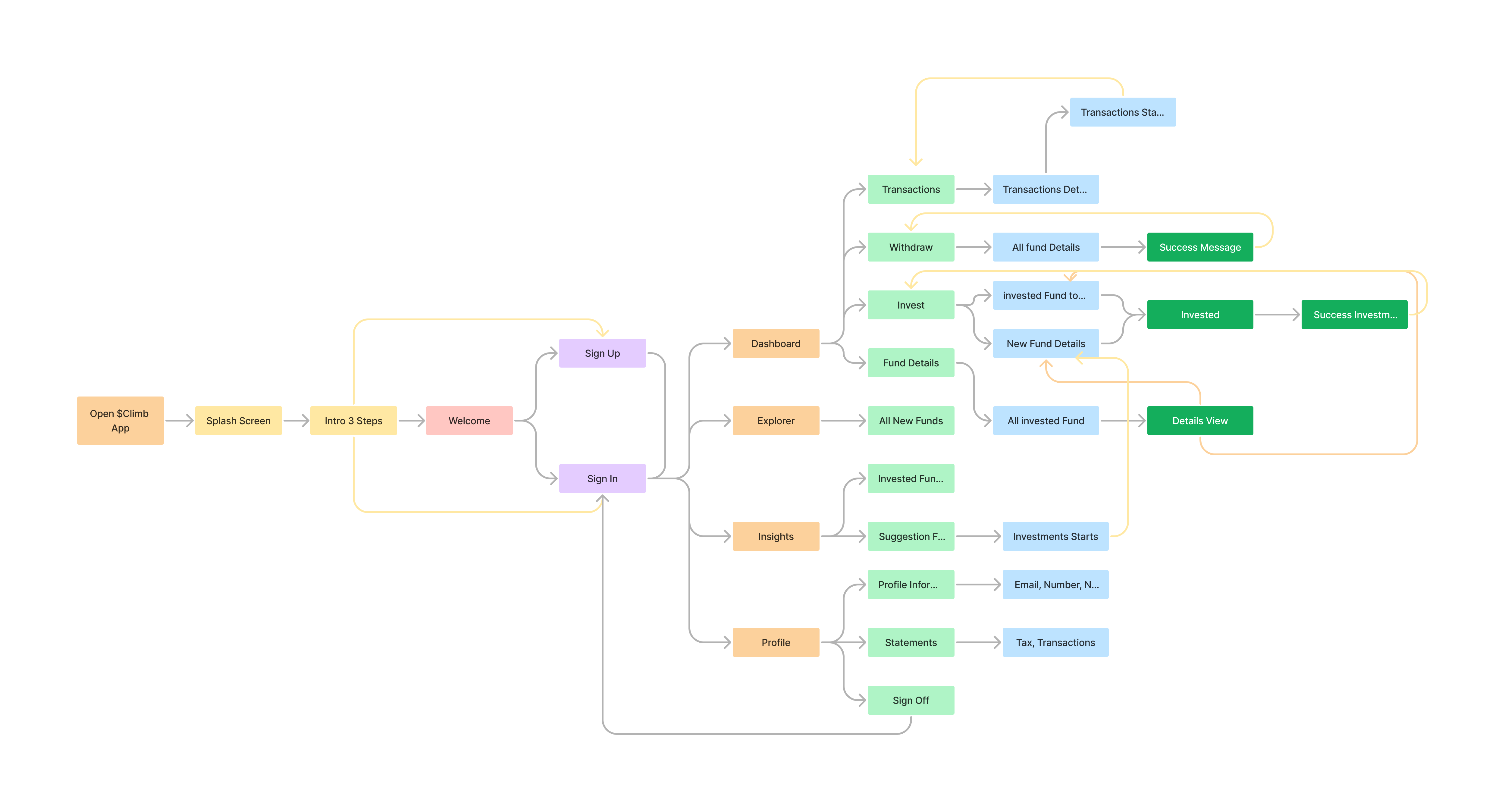 information architecture