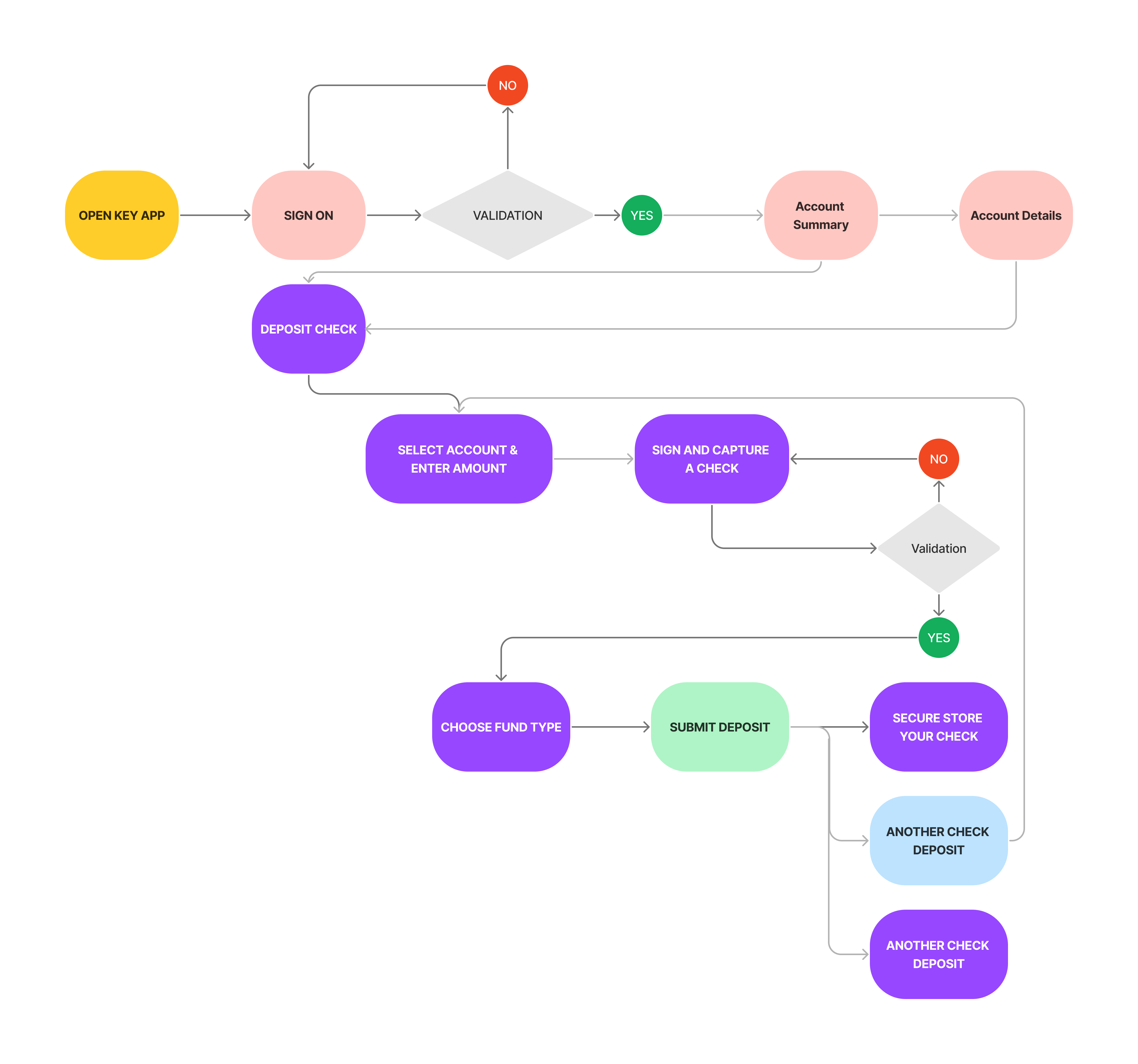 User Flow Diagram - Hermass